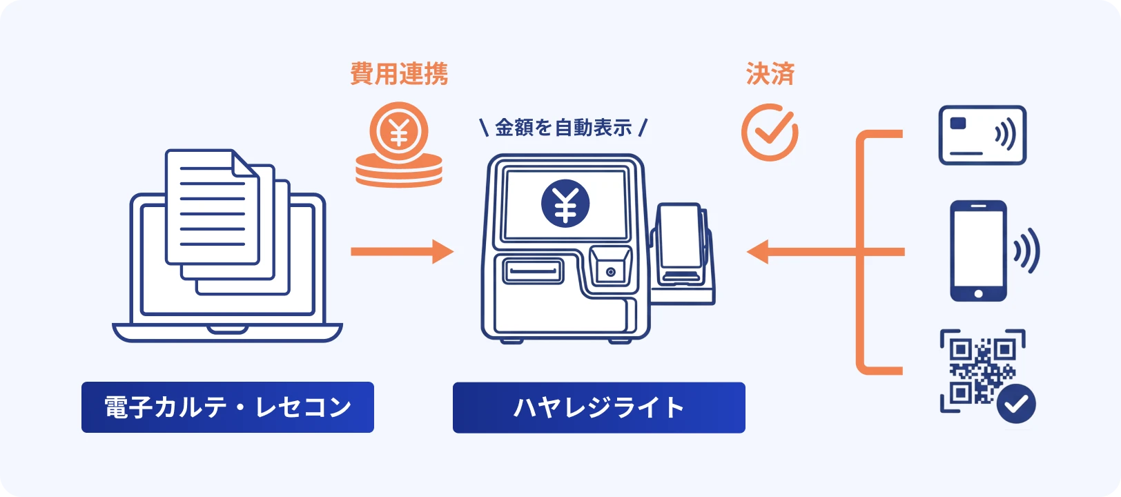 電子カルテ・レセコンとハヤレジライトが費用連携し、金額を自動表示。決済はクレジットカード・スマートフォン・QRコードに対応