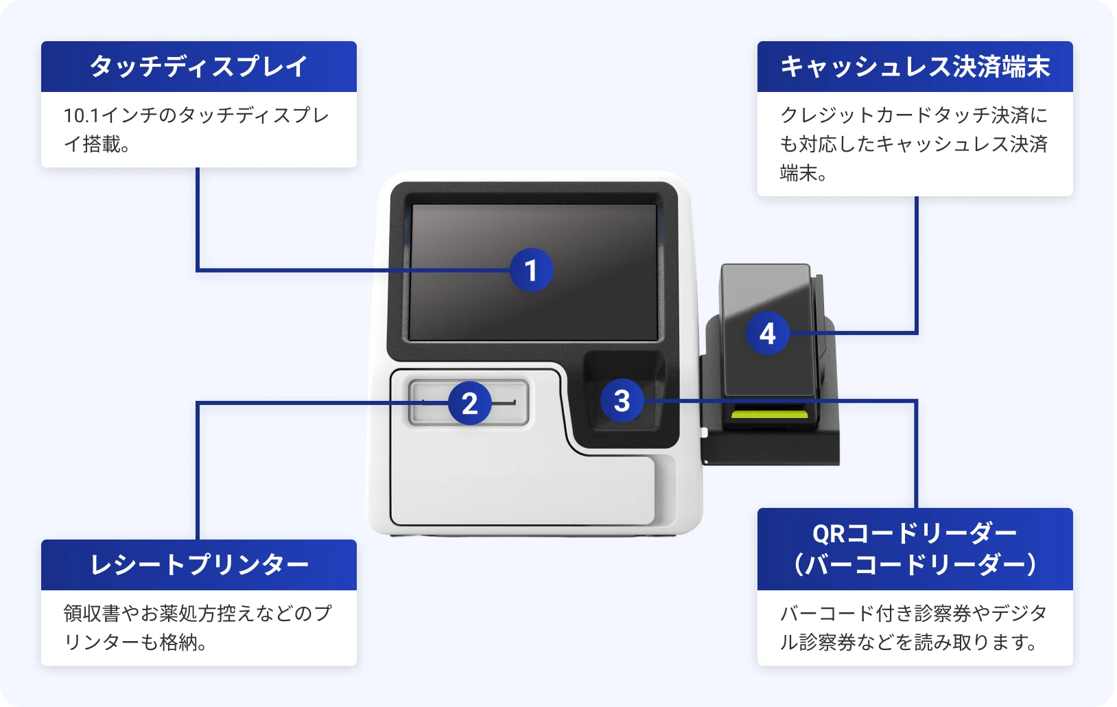 タッチディスプレイ・レシートプリンター・キャッシュレス決済端末・QRコードリーダー（バーコードリーダー）をこれ一台に集約